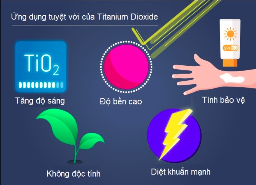 Titanium dioxide được sử dụng rộng rãi trong mỹ phẩm giúp ngăn ngừa tác động của ánh nắng mặt trời, bảo vệ da đồng thời làm trắng da.